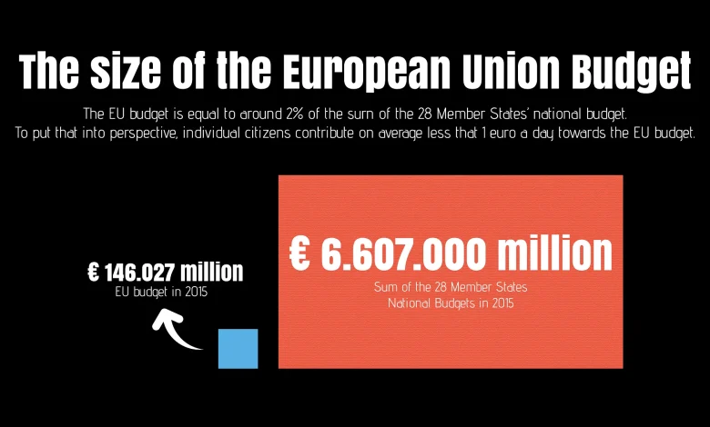 EU Budget Contributions