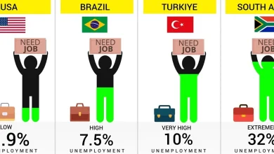 Lowest Unemployment