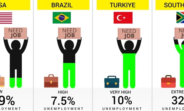 Lowest Unemployment